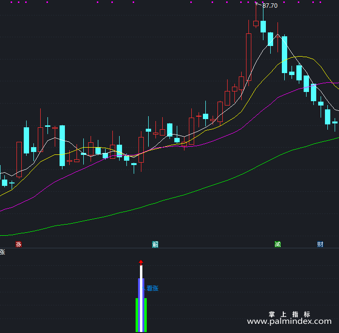 【通达信指标】绝对看涨-副图指标公式