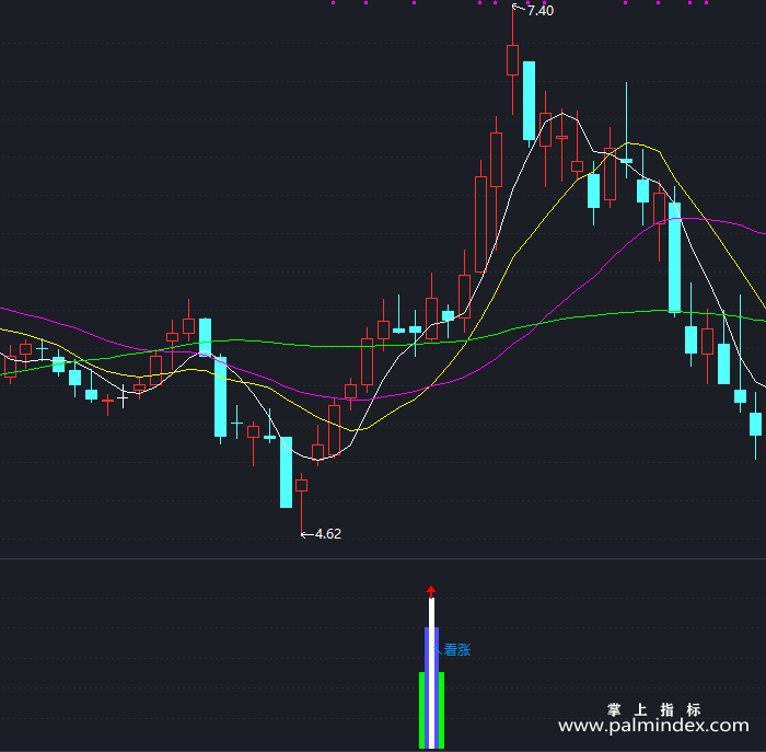 【通达信指标】绝对看涨-副图指标公式