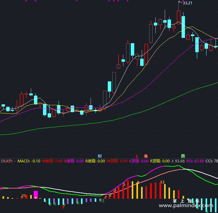 【通达信指标】MACD序列-副图指标公式