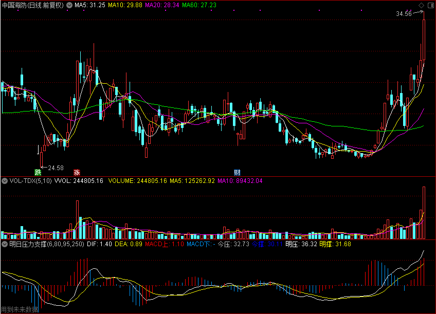 【通达信源码分享】明日压力支撑指标