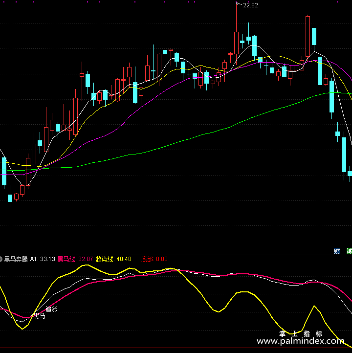 【通达信指标】黑马奔腾-副图指标公式（T165）