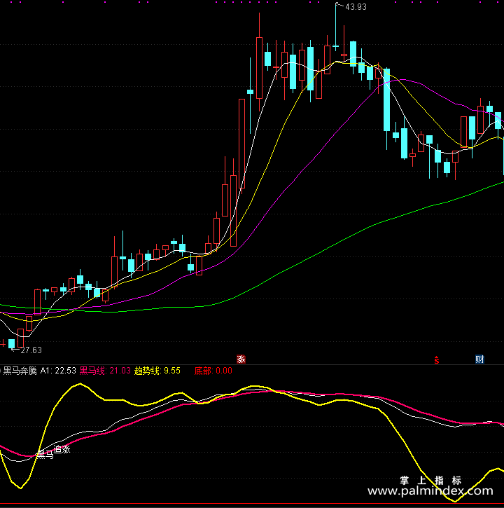 【通达信指标】黑马奔腾-副图指标公式（T165）