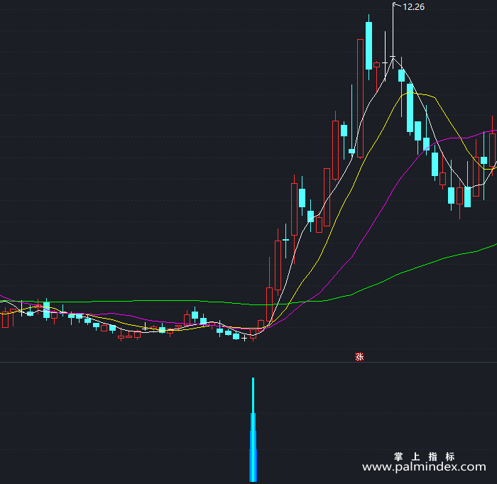 【通达信指标】启动提前知-副图指标公式（X134）