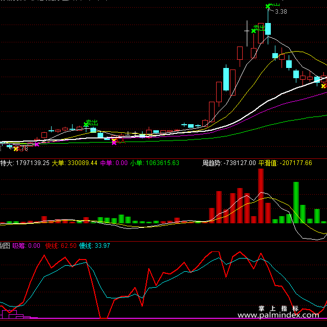 【通达信指标】三合一选股-短线高手+趋势为先+主力吸筹指标公式