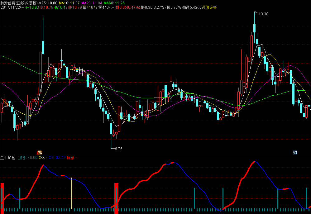 【通达信源码分享】精品指标公式－金牛加仓指标源码