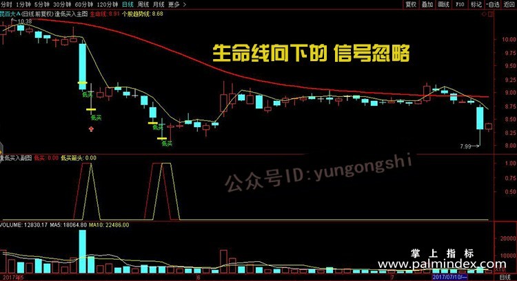 【通达信指标】逢低买入-副图指标公式