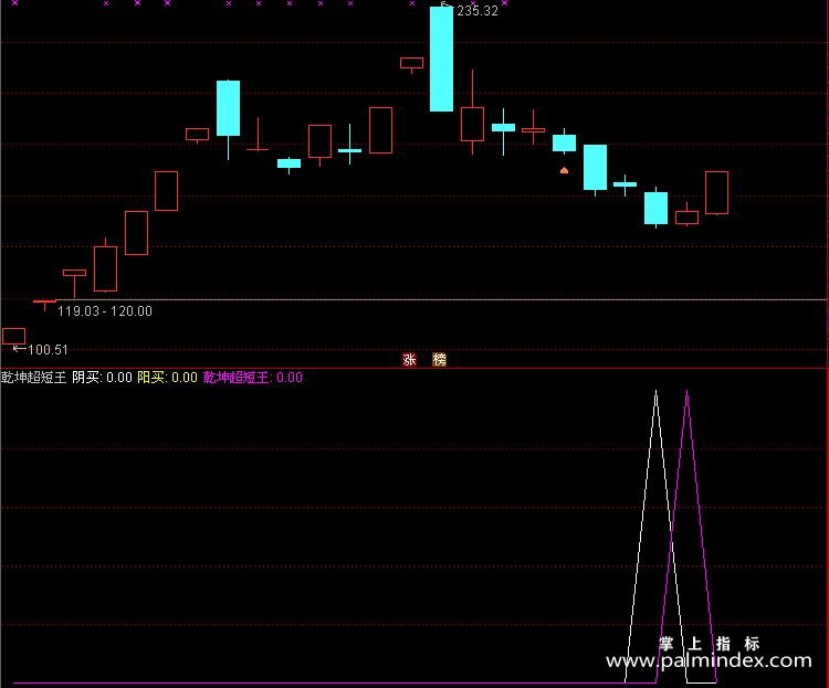 【通达信指标】乾坤超短王-副图指标公式