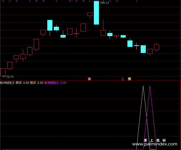 【通达信指标】乾坤超短王-副图指标公式