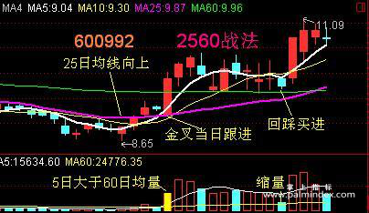 【通达信经典战法】著名游资的炒股传奇：从身无分文至财务自由，短线只因反复死记“2560”战法，几乎吃掉全部涨幅（Z054）