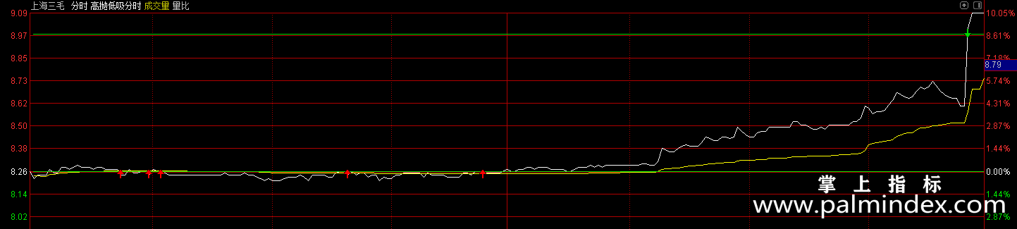【通达信指标】高抛低吸分时-主图指标公式