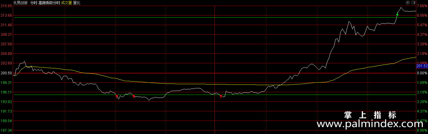 【通达信指标】高抛低吸分时-主图指标公式