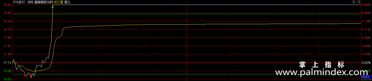 【通达信指标】高抛低吸分时-主图指标公式