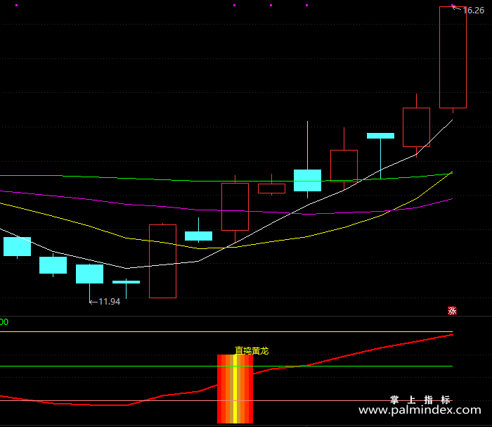 【通达信指标】直捣黄龙-副图指标公式