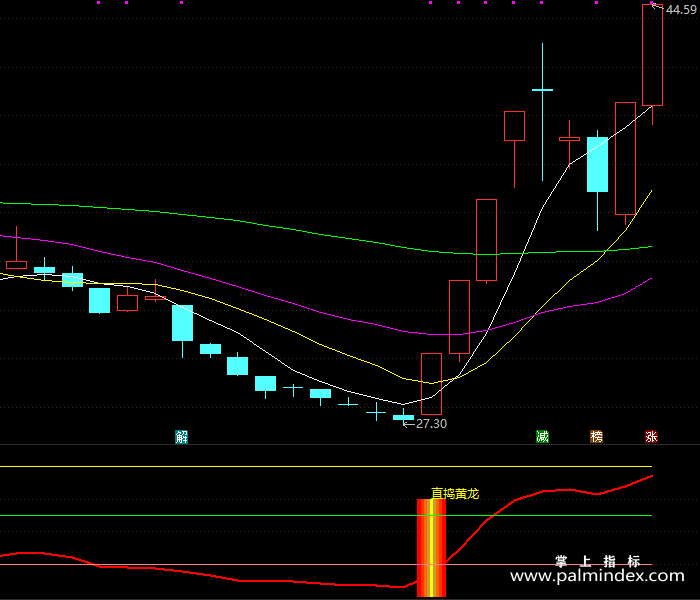 【通达信指标】直捣黄龙-副图指标公式