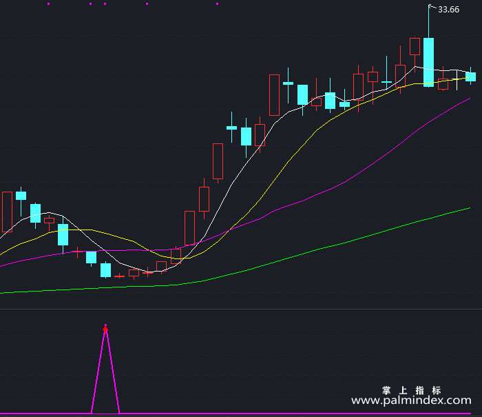 【通达信指标】红箭出击-副图指标公式（X154）