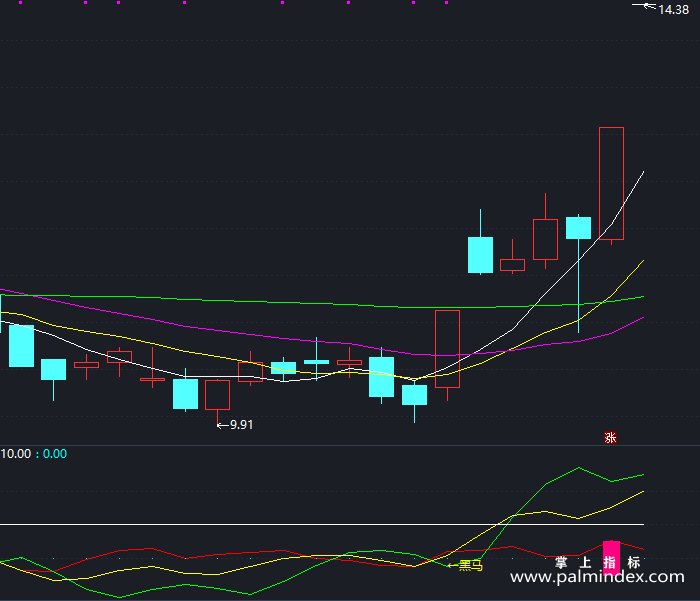 【通达信指标】黑马启动点-副图指标公式（X155）