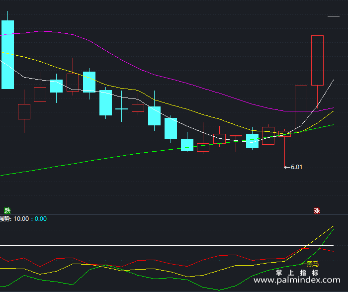 【通达信指标】黑马启动点-副图指标公式（X155）