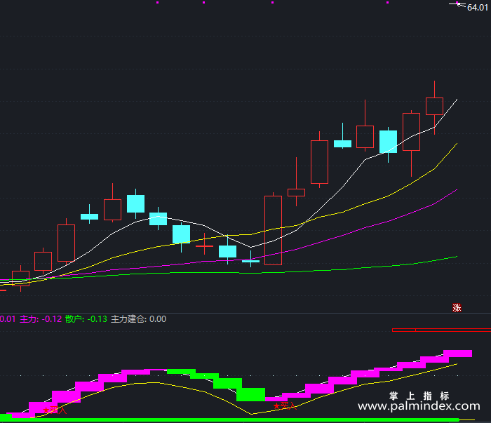 【通达信指标】主力筹码-副图指标公式（T175）