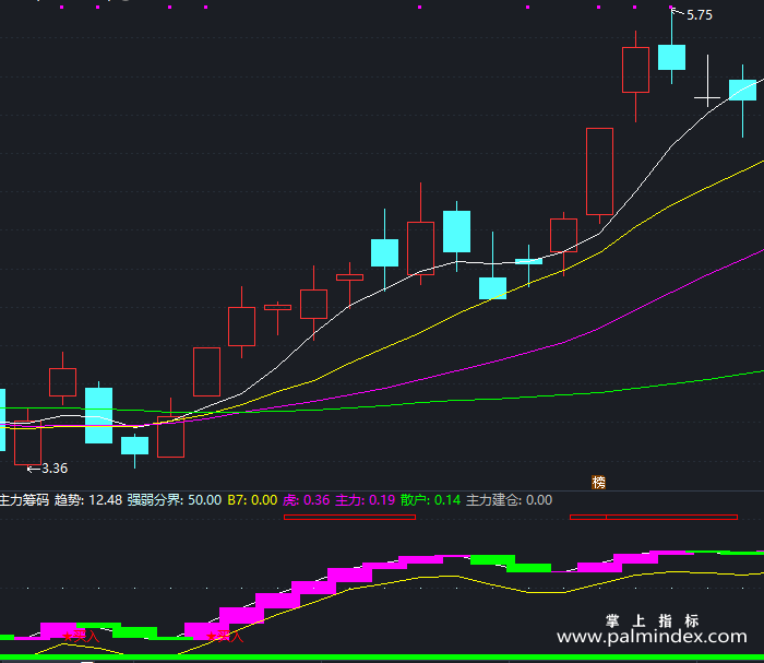 【通达信指标】主力筹码-副图指标公式（T175）