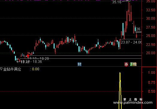 【通达信指标】金钻牛满仓-独门绝技秒抓涨停板副图指标公式