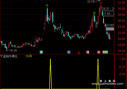 【通达信指标】金钻牛满仓-独门绝技秒抓涨停板副图指标公式