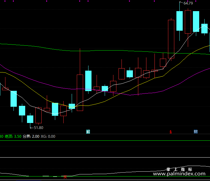 【通达信指标】一线牛熊-副图指标公式（X156）