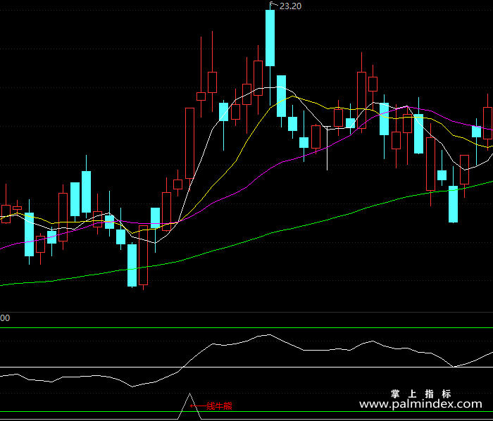【通达信指标】一线牛熊-副图指标公式（X156）