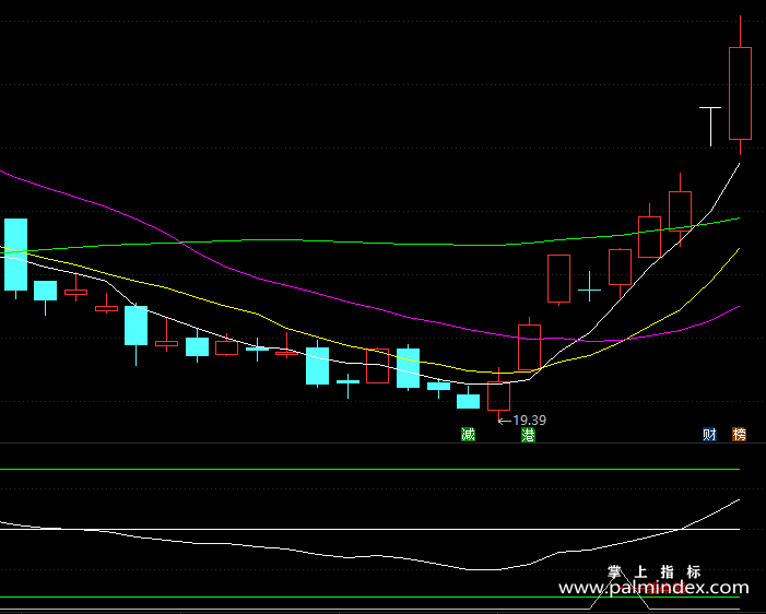 【通达信指标】一线牛熊-副图指标公式（X156）