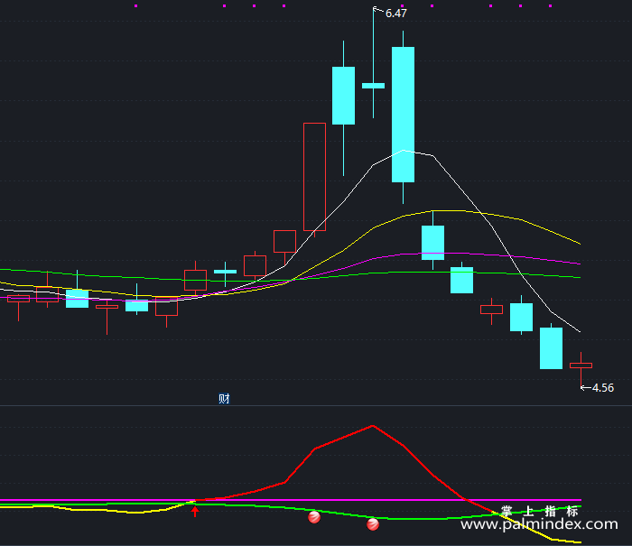 【通达信指标】金牛走强-副图指标公式（T176）