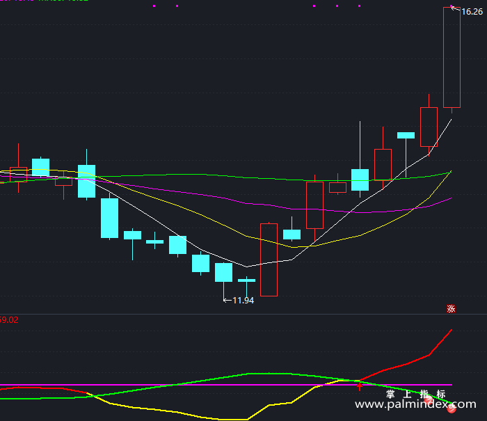 【通达信指标】金牛走强-副图指标公式（T176）