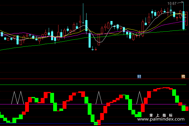 【通达信指标】超级进场-第三方趋势性操盘实战级分析副图指标公式（含手机版）