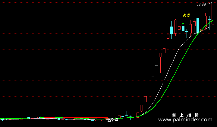 【通达信指标】强势追涨点-主图指标公式