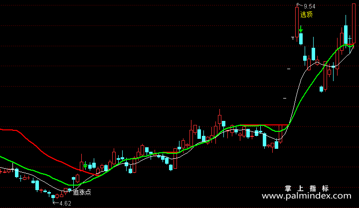 【通达信指标】强势追涨点-主图指标公式