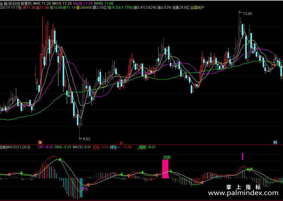 【通达信源码分享】精品指标公式－自制MACD指标源码