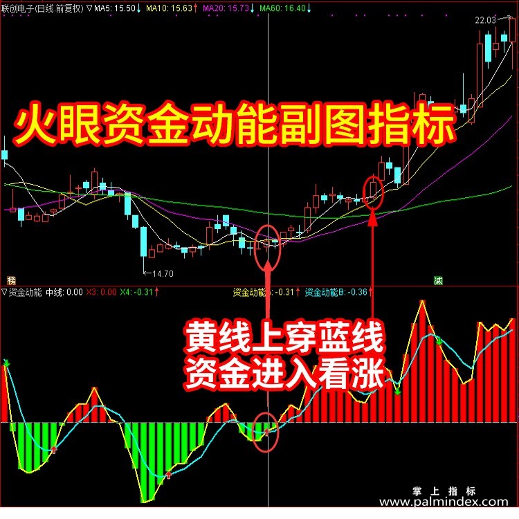 【通达信指标】资金动能-短线抄底出逃副图指标公式