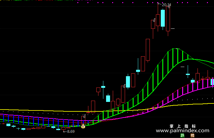 【通达信指标】趋势的主图-主图指标公式