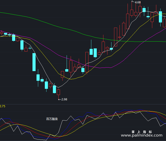 【通达信指标】百万踏浪-副图指标公式（X158）