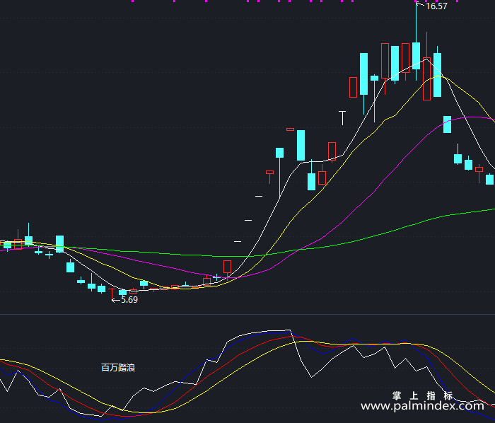 【通达信指标】百万踏浪-副图指标公式（X158）