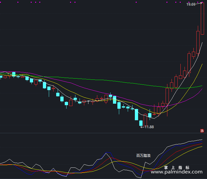 【通达信指标】百万踏浪-副图指标公式（X158）