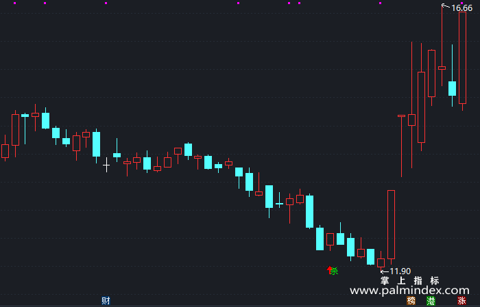 【通达信指标】抄底绝准-副图指标公式（X159）