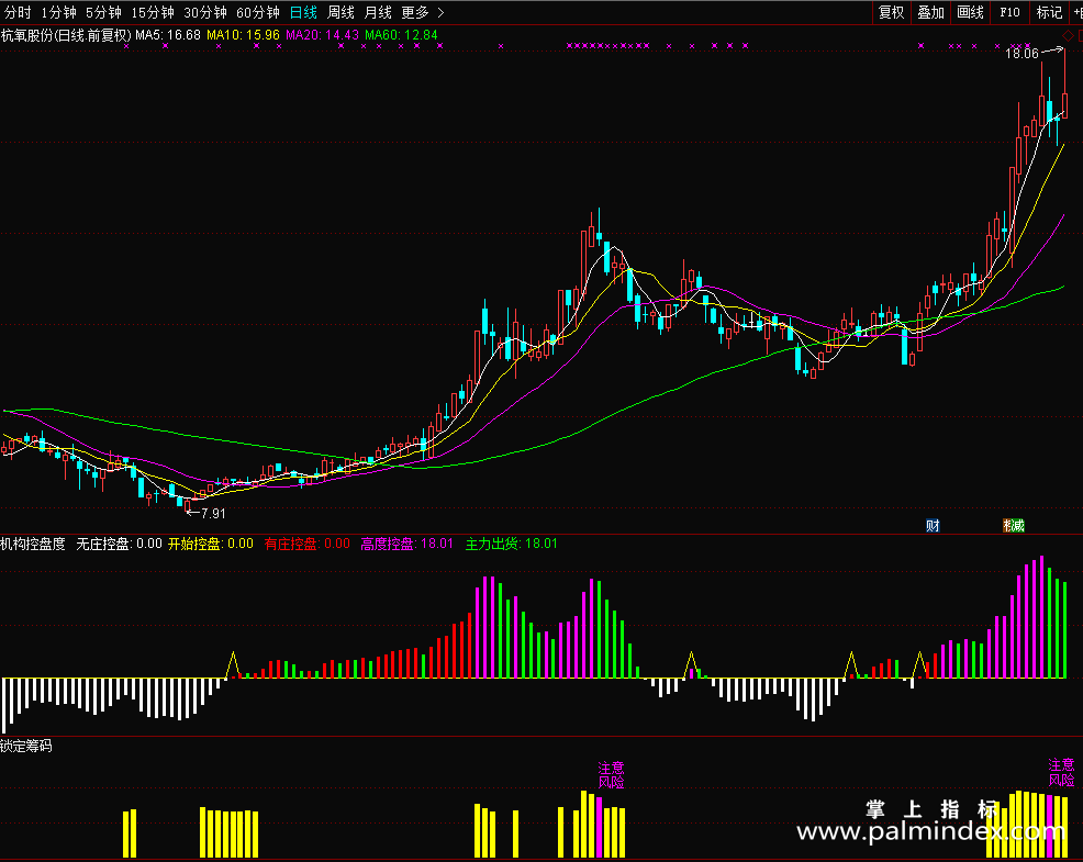 【通达信分享源码】锁定筹码（源码副图贴图）指标公式源码