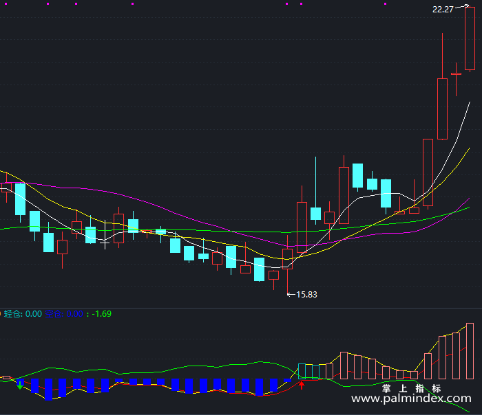 【通达信指标】冠军MACD-副图指标公式（T177）