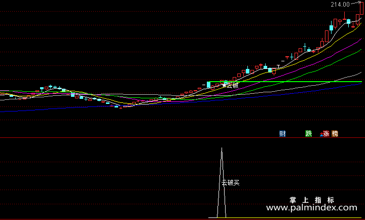 【通达信指标】云指破-主副图套装指标公式（让你有准备的买在起爆点）