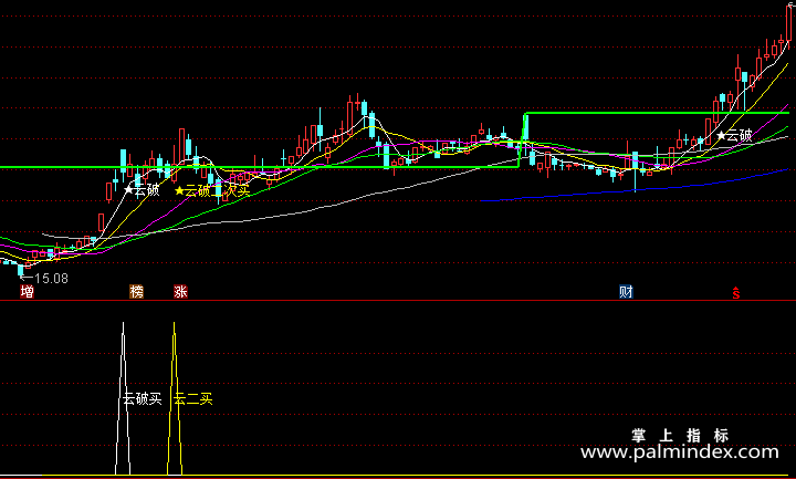 【通达信指标】云指破-主副图套装指标公式（让你有准备的买在起爆点）