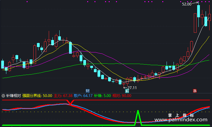 【通达信指标】针锋相对-副图指标公式（X161）