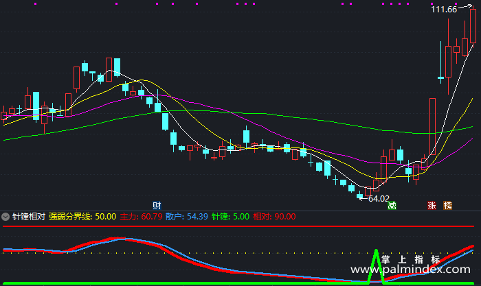 【通达信指标】针锋相对-副图指标公式（X161）