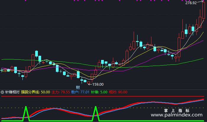 【通达信指标】针锋相对-副图指标公式（X161）