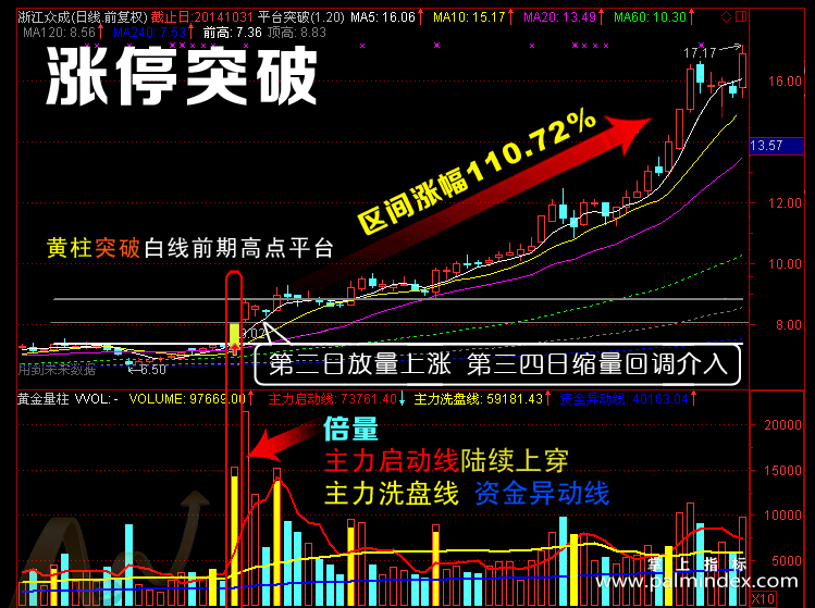 【通达信经典战法】一位股市天才悟出的“平台突破”买入法，长期坚持，你将赚多亏少（Z056）