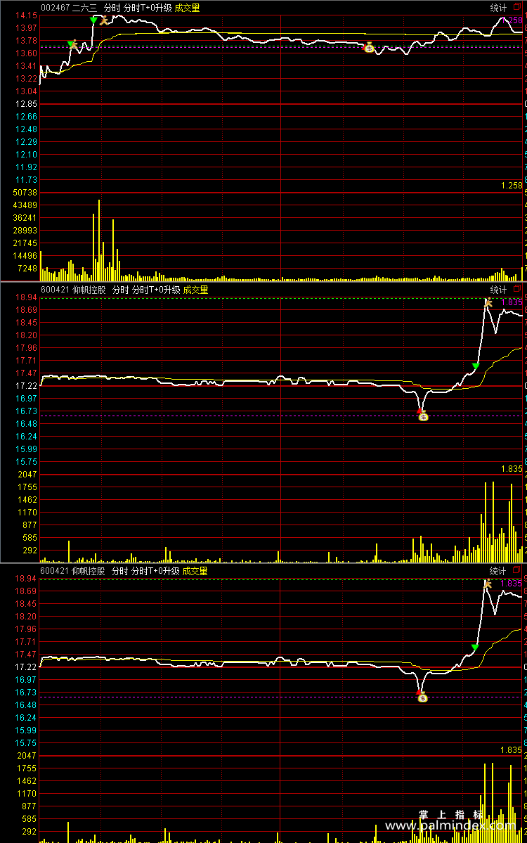 【通达信指标】新版分时T+0-精准买卖 高抛低吸解套炒股神器分时主图指标公式