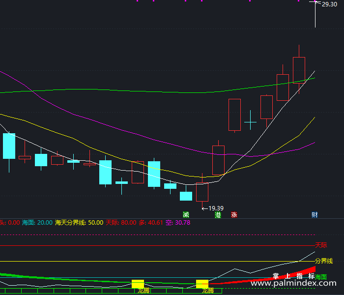 【通达信指标】龙腾四海-副图指标公式